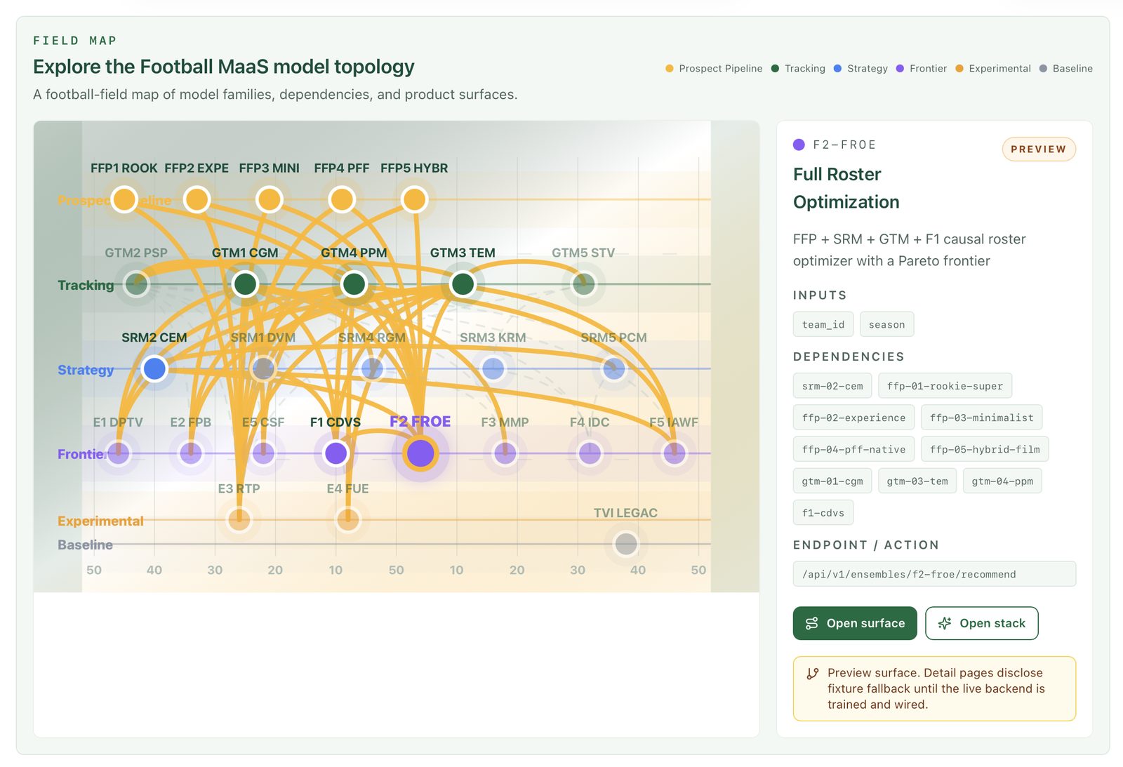 Football MaaS model topology field map